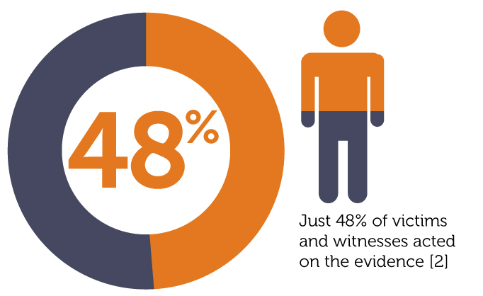 Graphic of a circle with 48% in it and a person with 48% of them Orange and the rest Blue and the text "just 48% of victims and witnesses acted on the evidence [2]"