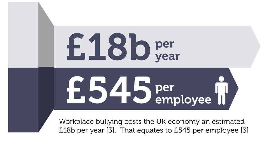 Two arrows, one grey with the text "?18b per year" and one blue with "?545 per employee" and text underneath wth "workplace bullying costs the UK economy an estimated ?18b per year [3]. That equates to to ?545 per employee [3]"