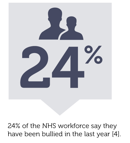 A graphic with a speech bubble that includes 24% then the text "24% of the NHS workforce say they have ben bullied in the last year [4]"